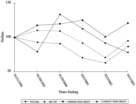 (PERFORMANCE GRAPH)